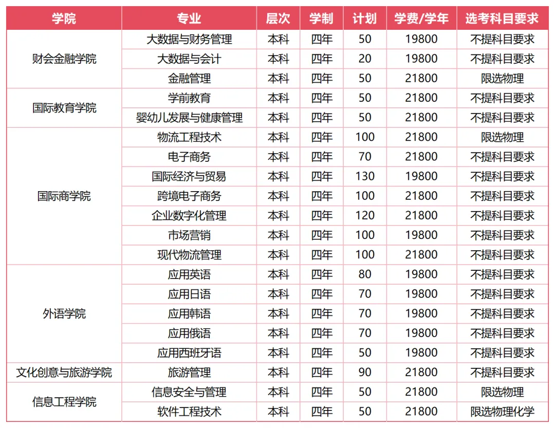 山東外國語職業(yè)技術(shù)大學(xué)有哪些專業(yè)？