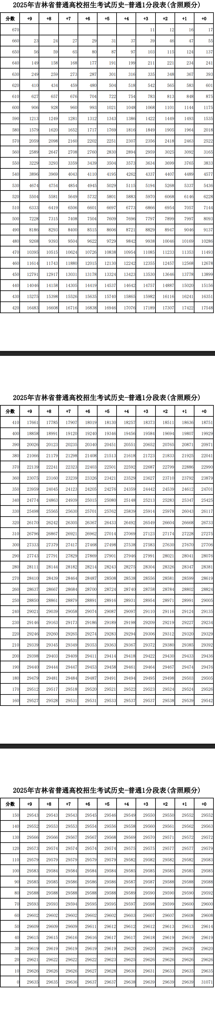2025吉林高考一分一段表（歷史類）
