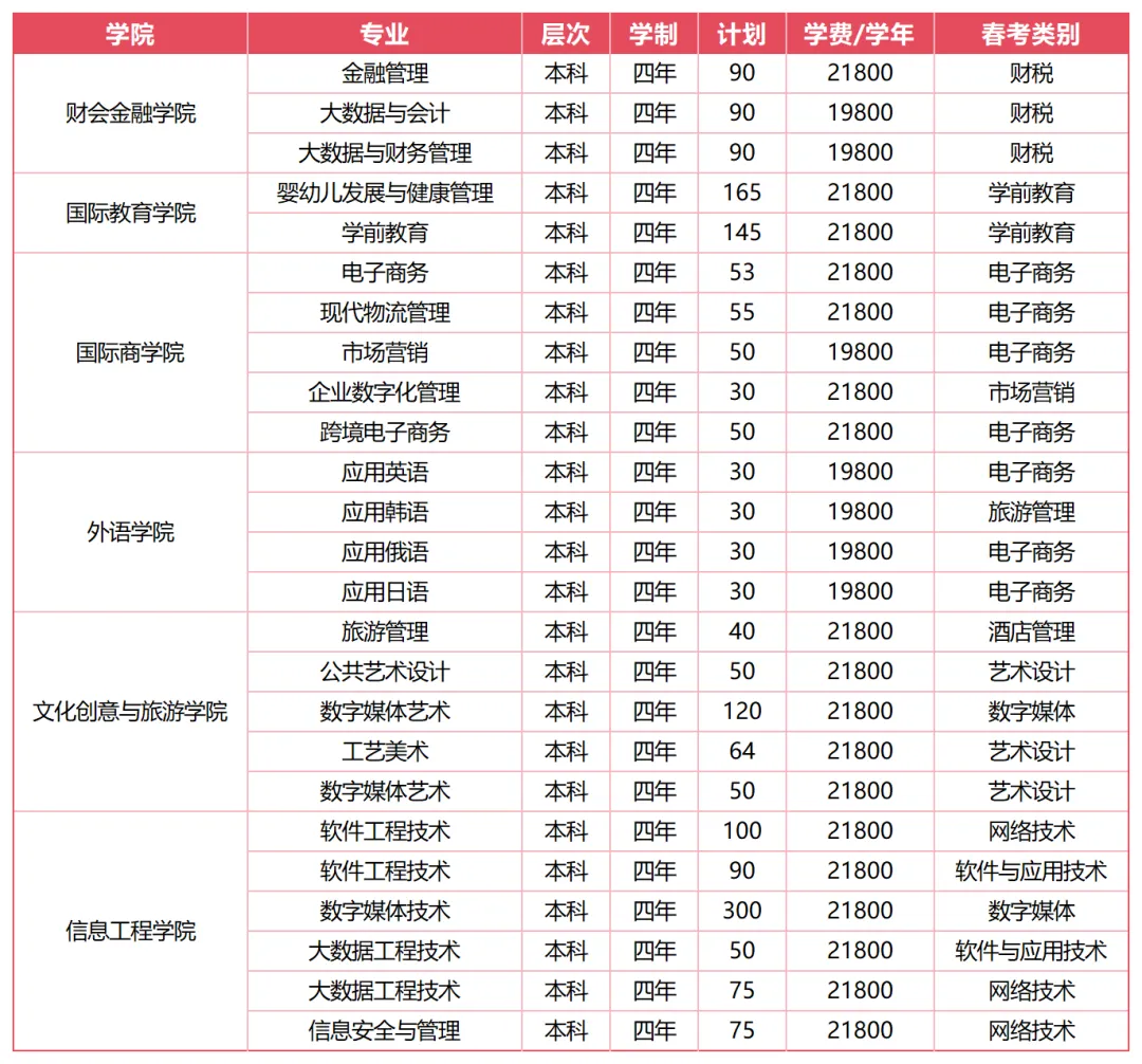 山東外國語職業(yè)技術(shù)大學(xué)有哪些專業(yè)？
