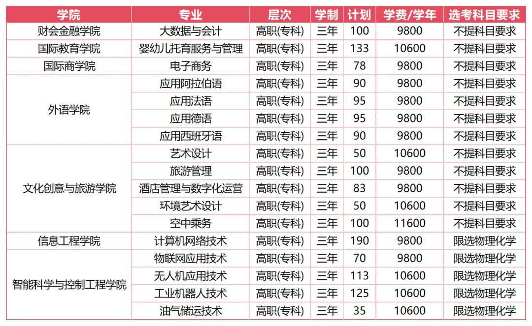 山東外國語職業(yè)技術(shù)大學(xué)有哪些專業(yè)？