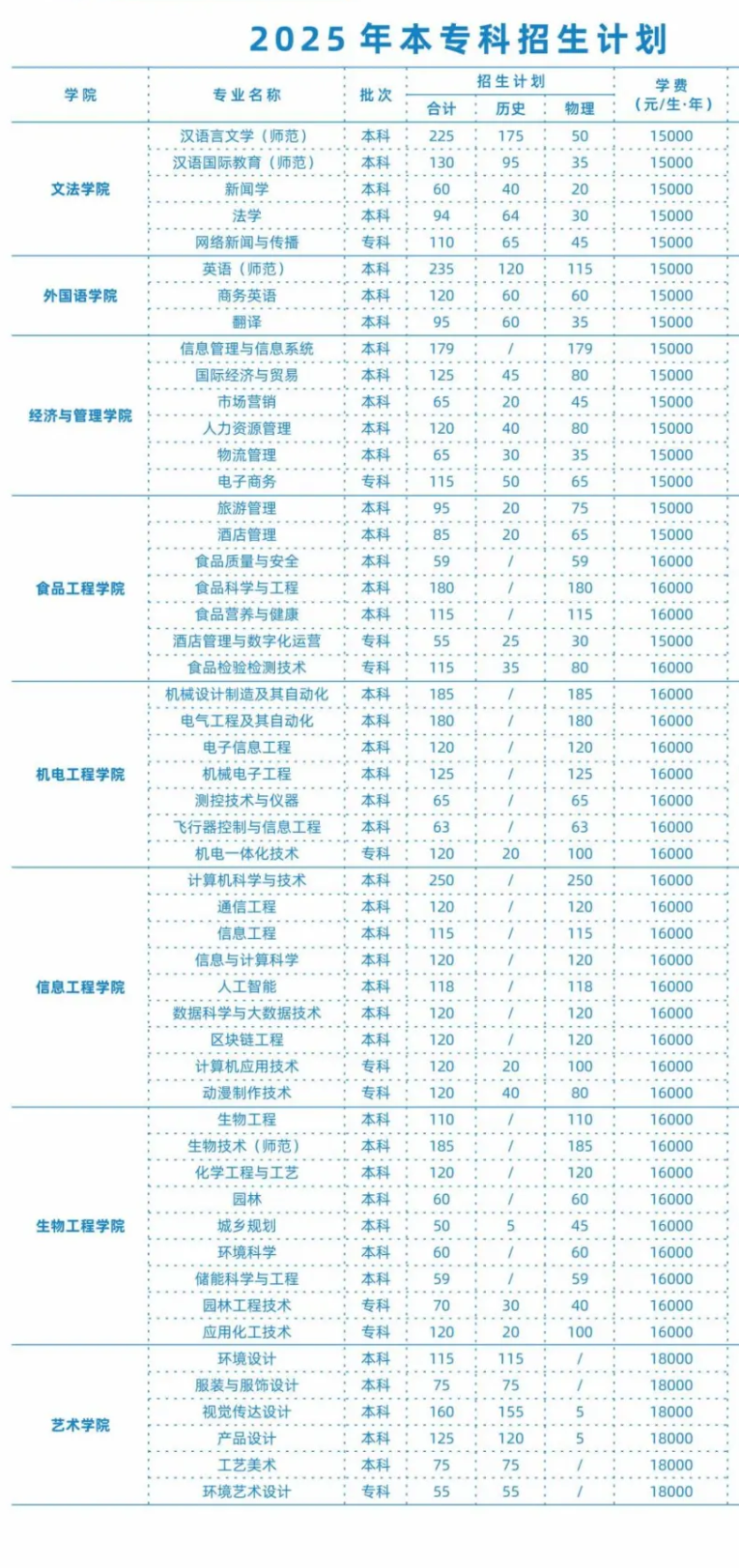 2025新鄉(xiāng)工程學(xué)院招生計(jì)劃-各專業(yè)招生人數(shù)是多少