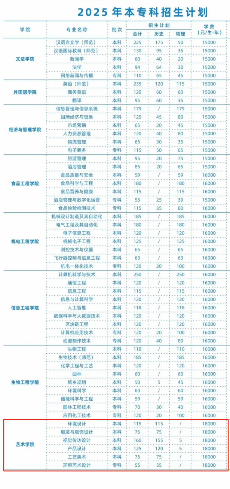 2025新鄉(xiāng)工程學(xué)院藝術(shù)類招生計(jì)劃-各專業(yè)招生人數(shù)是多少