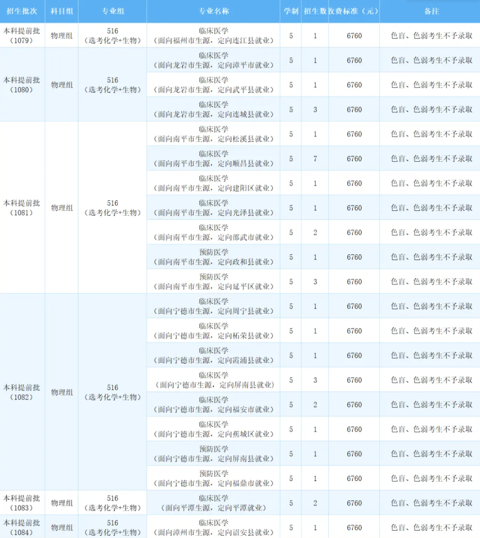 2025福建醫(yī)科大學(xué)招生計(jì)劃-各專業(yè)招生人數(shù)是多少