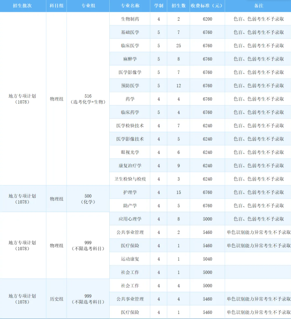 2025福建醫(yī)科大學(xué)招生計(jì)劃-各專業(yè)招生人數(shù)是多少