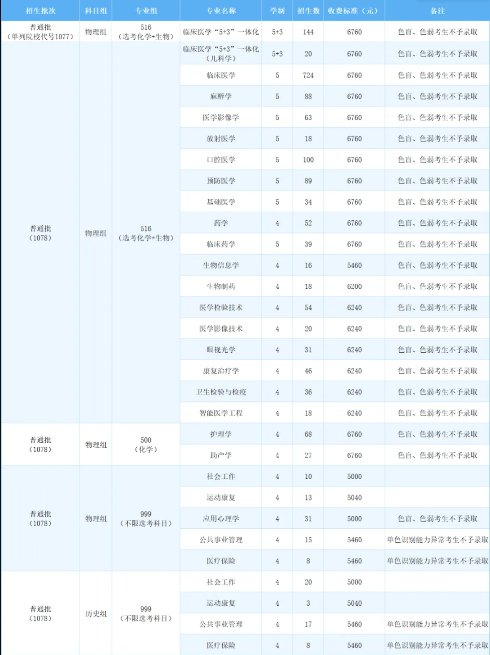 2025福建醫(yī)科大學(xué)招生計(jì)劃-各專業(yè)招生人數(shù)是多少
