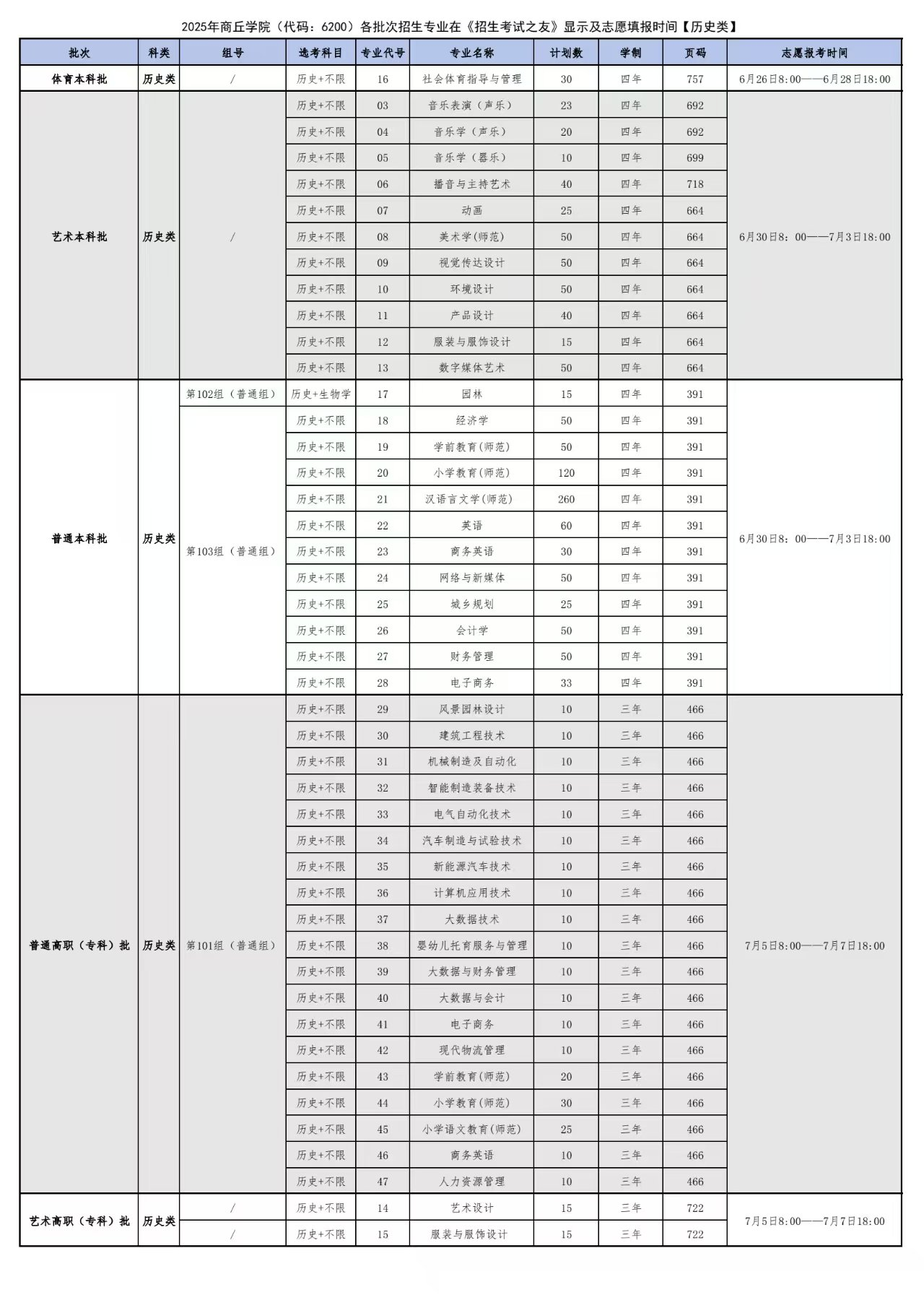 2025商丘學(xué)院招生計(jì)劃-各專業(yè)招生人數(shù)是多少