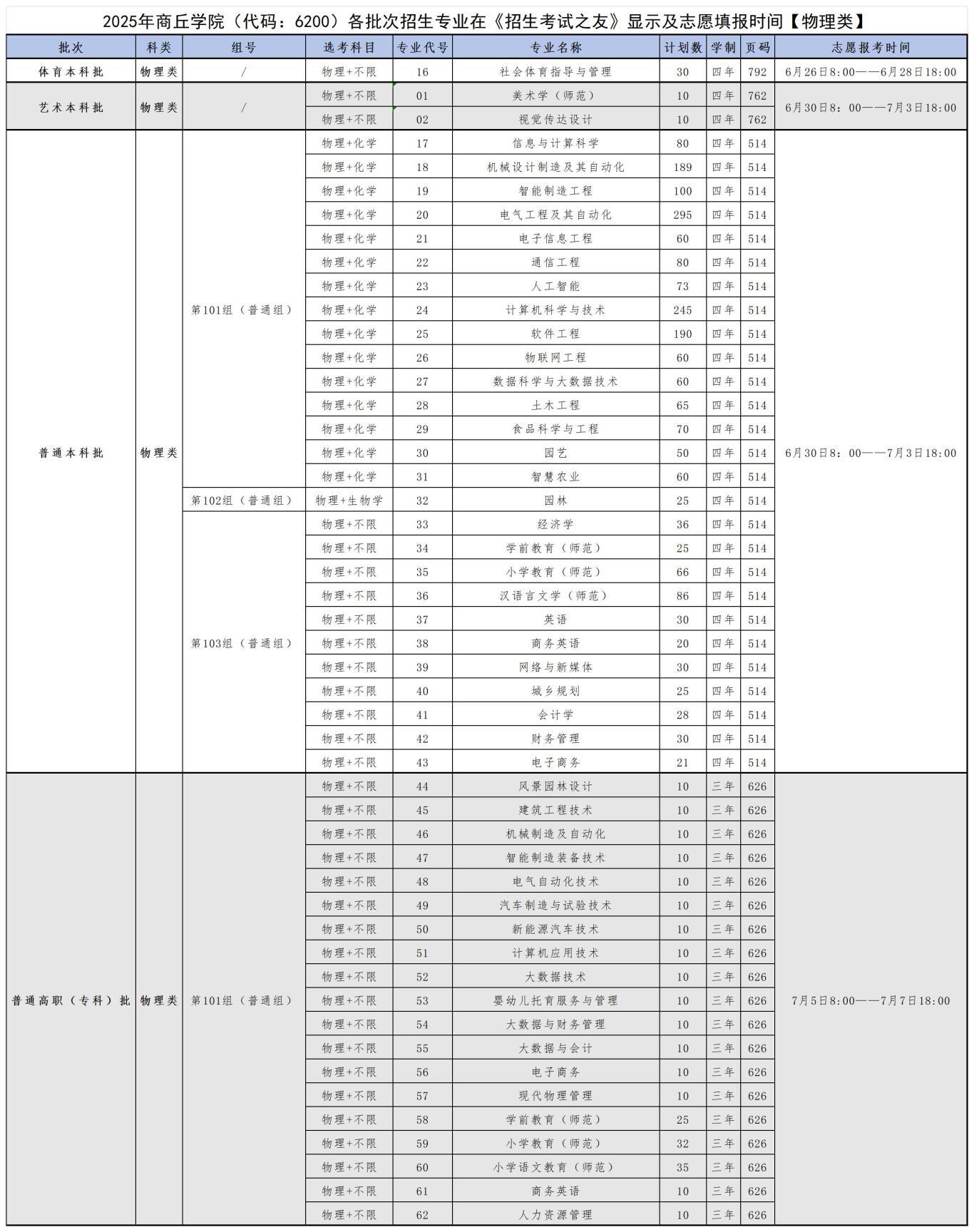 2025商丘學(xué)院招生計(jì)劃-各專業(yè)招生人數(shù)是多少