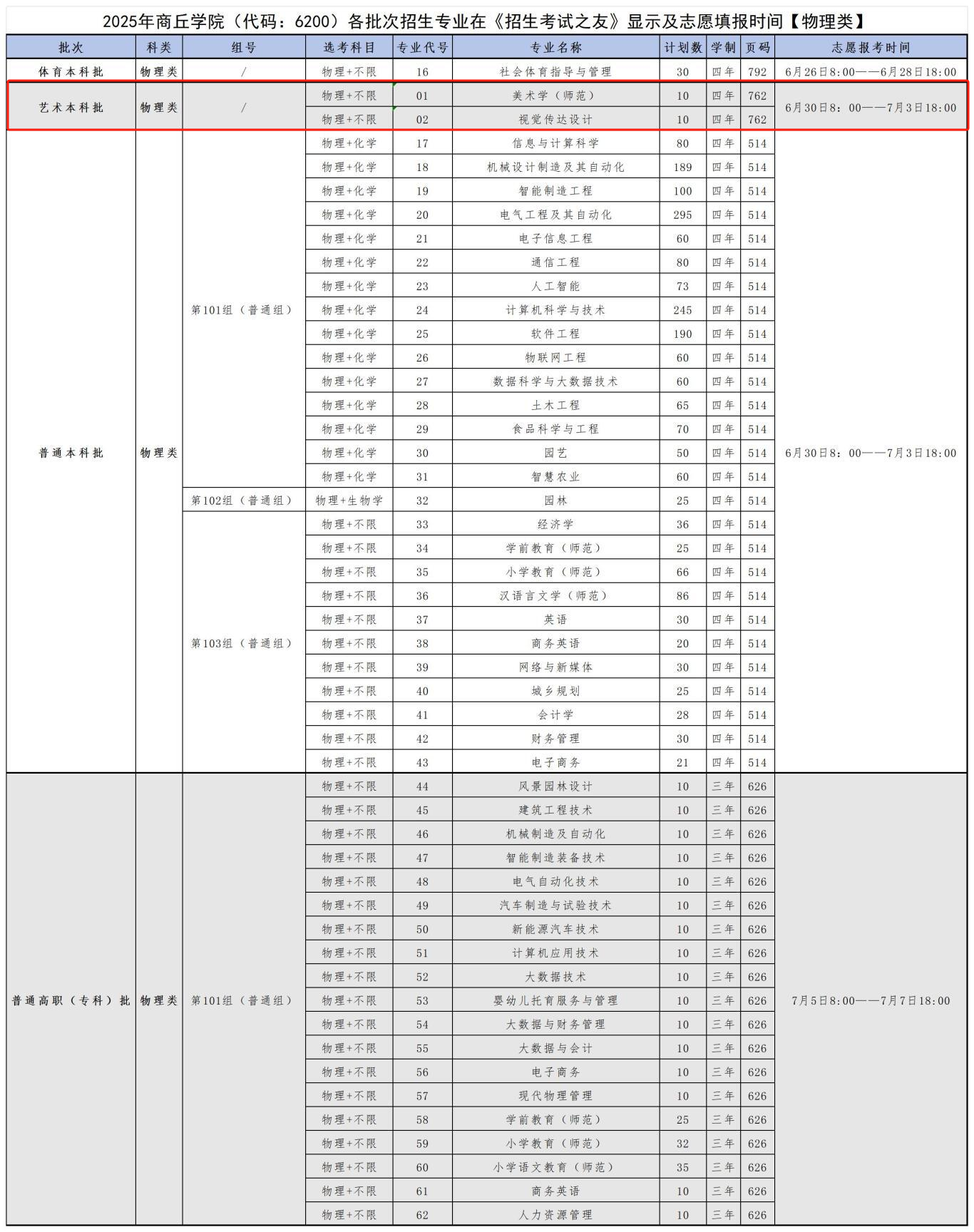 2025商丘學(xué)院藝術(shù)類招生計劃-各專業(yè)招生人數(shù)是多少
