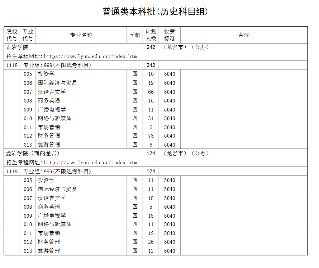 龍巖學(xué)院有哪些專業(yè)？