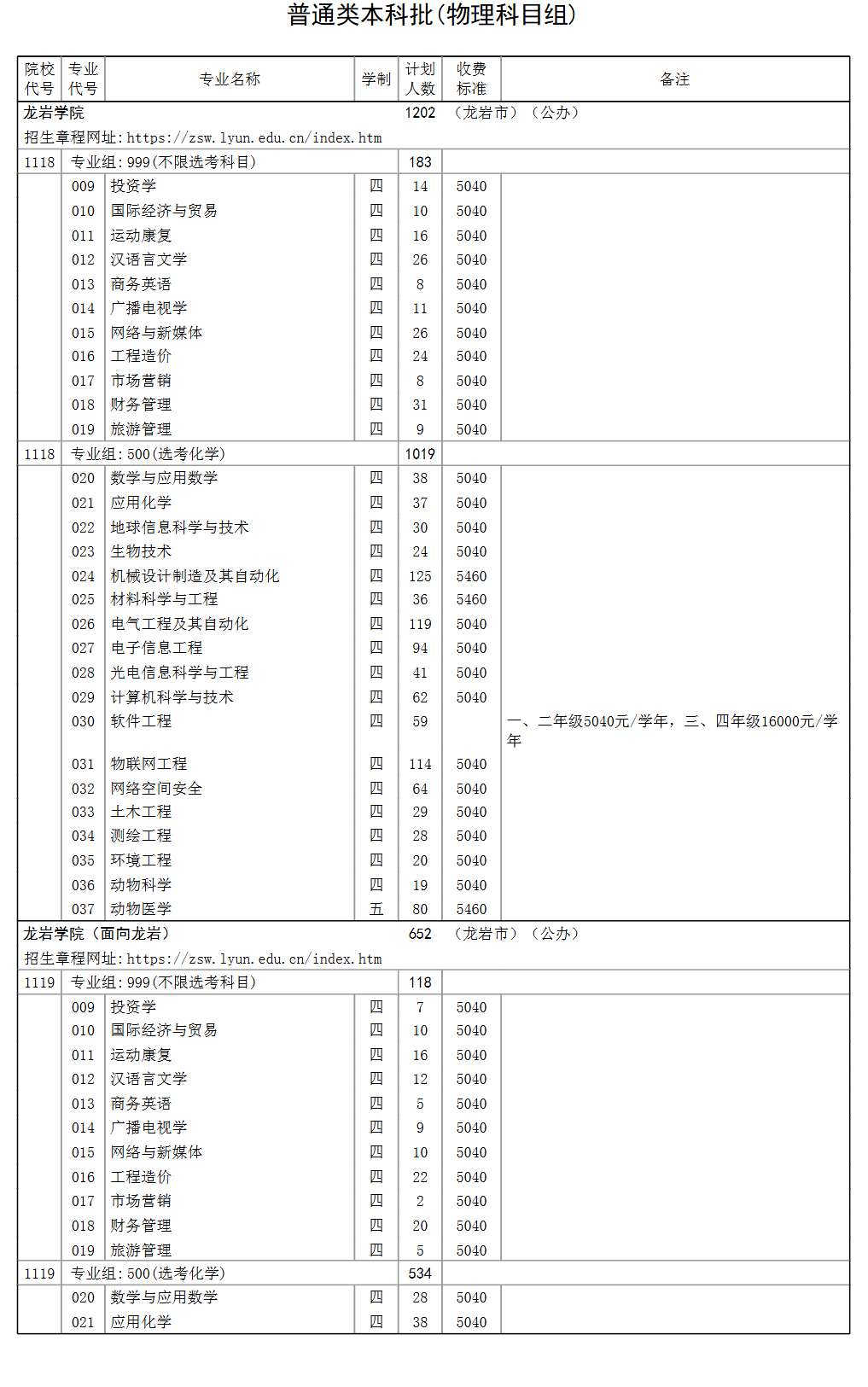龍巖學(xué)院有哪些專業(yè)？