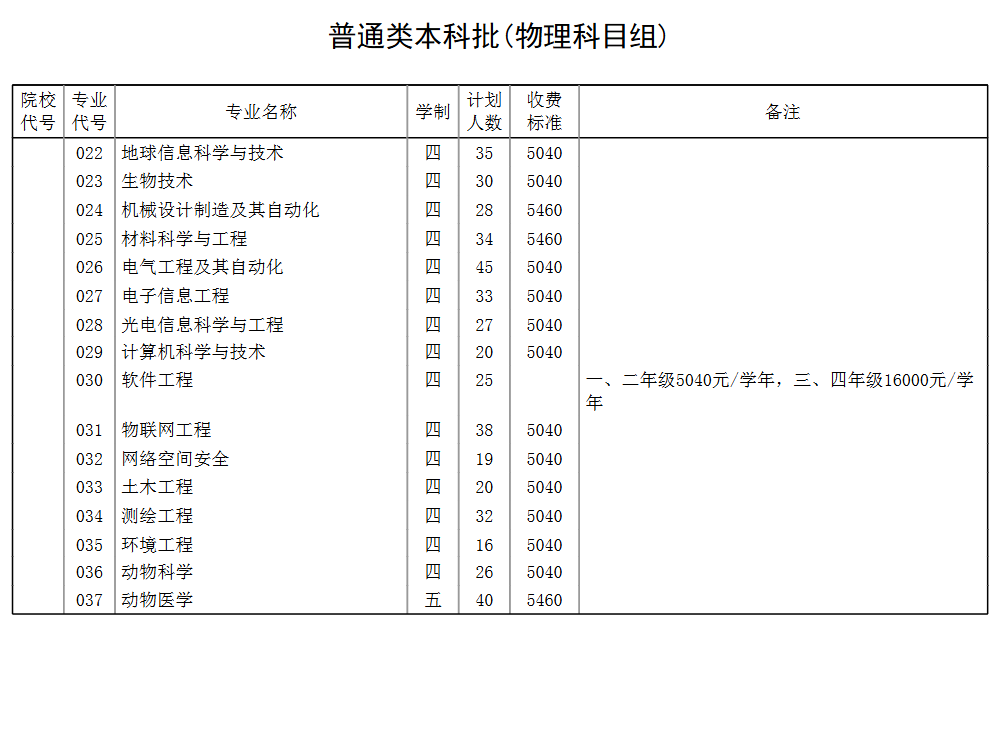 龍巖學(xué)院有哪些專業(yè)？