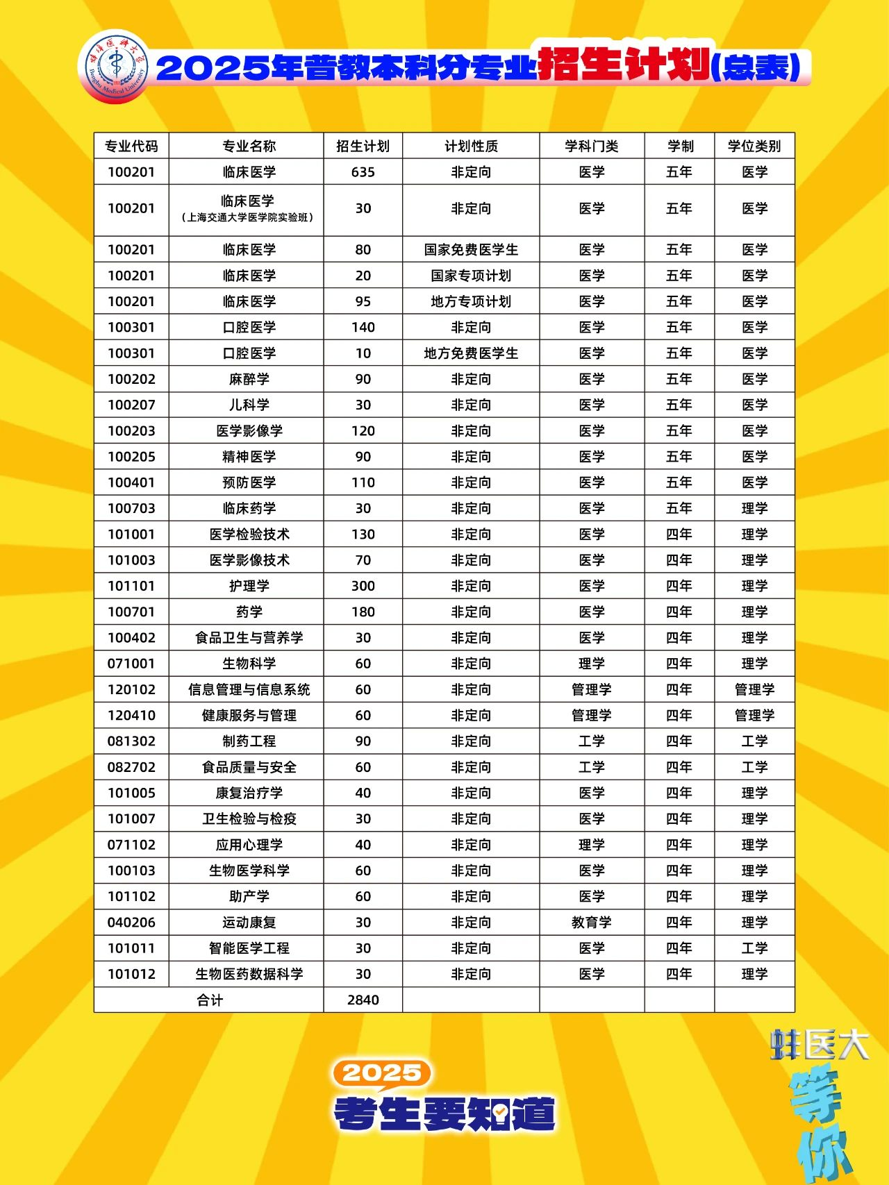 2025蚌埠醫(yī)科大學(xué)招生計劃-各專業(yè)招生人數(shù)是多少