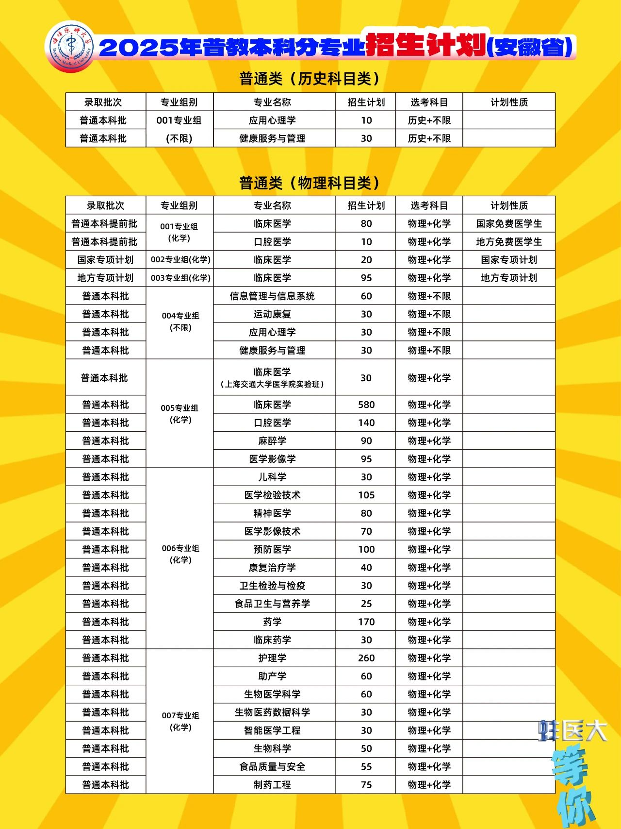 2025蚌埠醫(yī)科大學(xué)招生計劃-各專業(yè)招生人數(shù)是多少