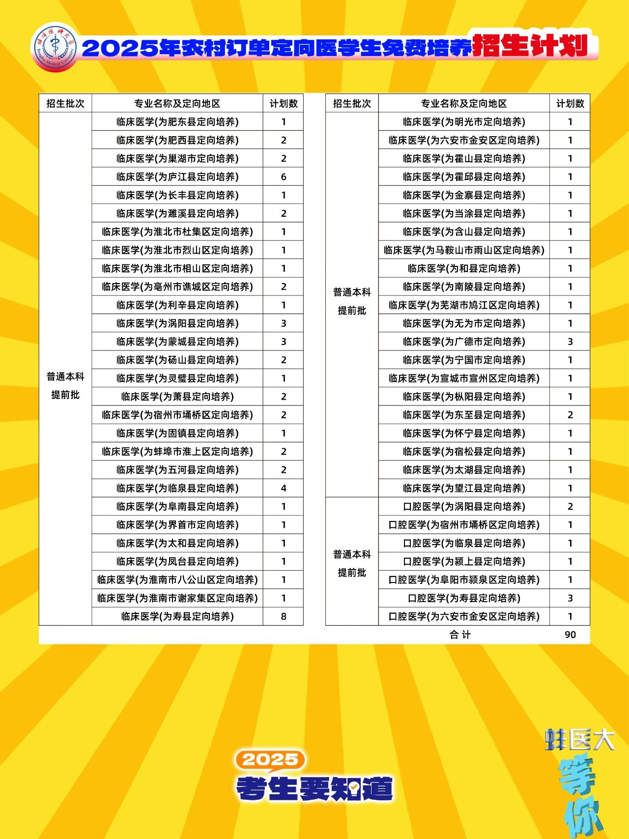 2025蚌埠醫(yī)科大學(xué)招生計劃-各專業(yè)招生人數(shù)是多少