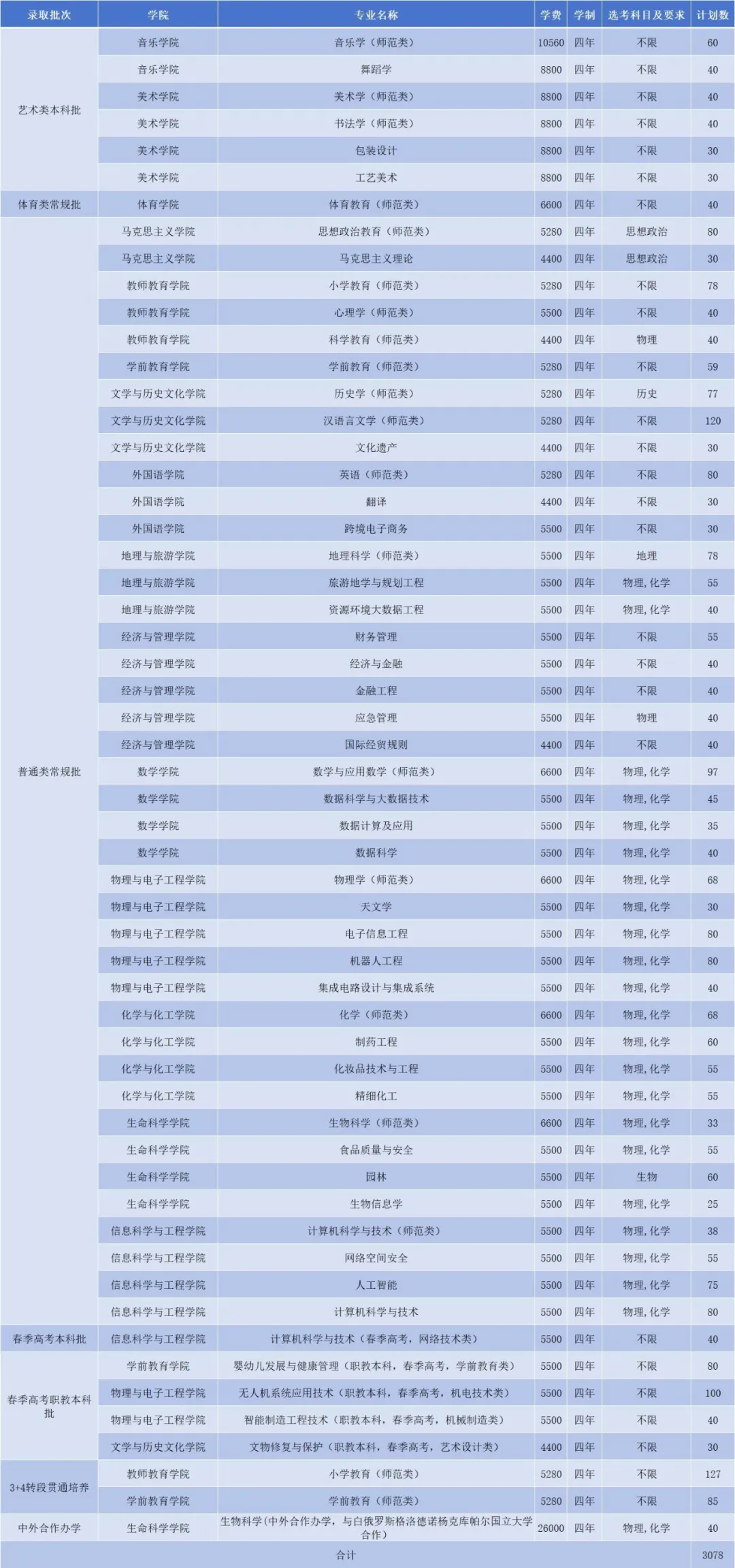 2025齊魯師范學(xué)院招生計(jì)劃-各專業(yè)招生人數(shù)是多少