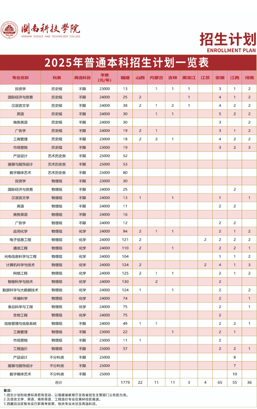 閩南科技學(xué)院有哪些專業(yè)？
