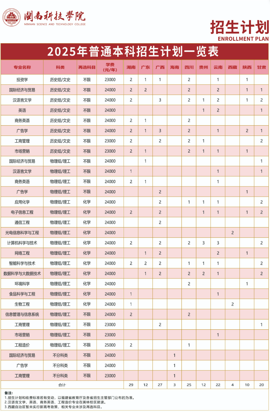 閩南科技學(xué)院有哪些專業(yè)？
