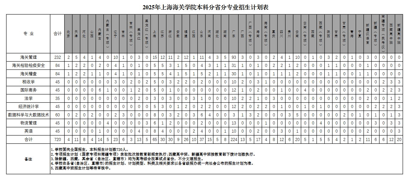 上海海關學院有哪些專業(yè)？