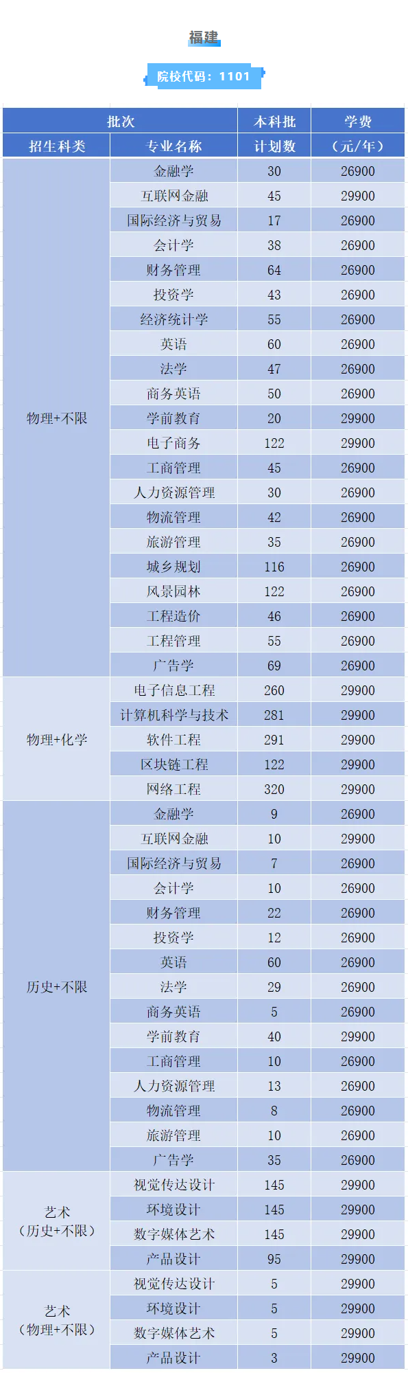 2025福州工商學(xué)院招生計劃-各專業(yè)招生人數(shù)是多少