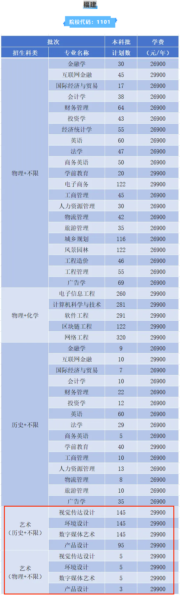 2025福州工商學(xué)院藝術(shù)類招生計劃-各專業(yè)招生人數(shù)是多少