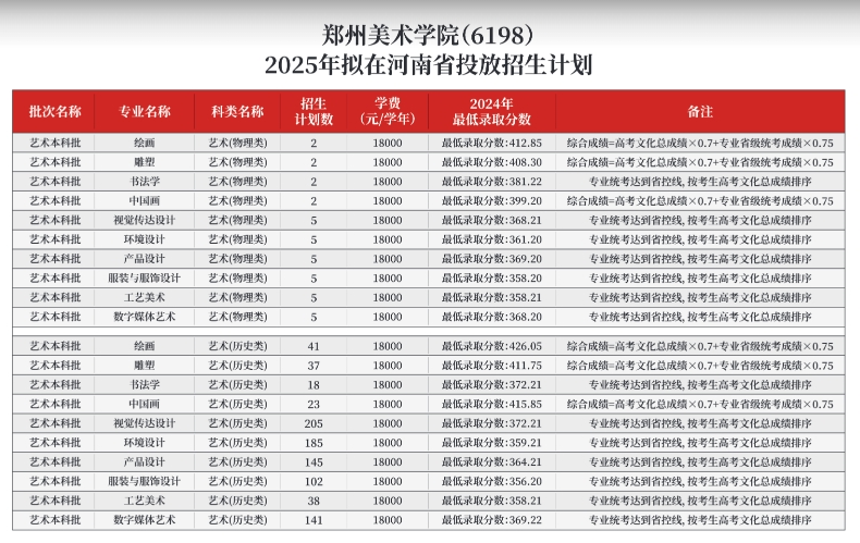 2025鄭州美術(shù)學(xué)院招生計(jì)劃-各專業(yè)招生人數(shù)是多少