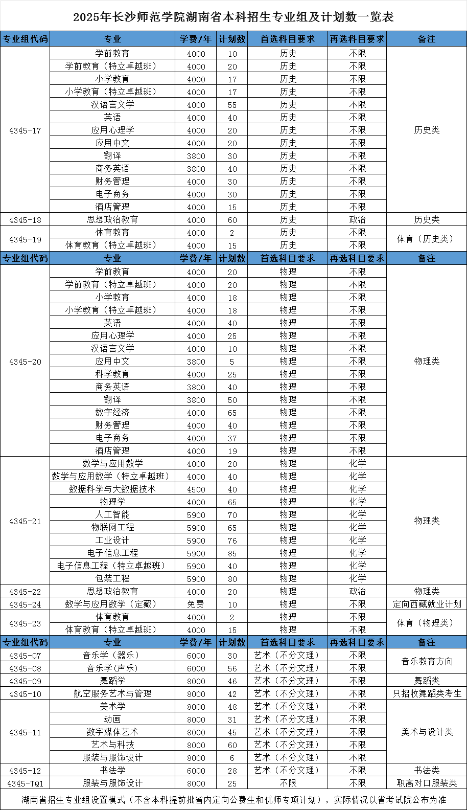 2025長沙師范學(xué)院招生計(jì)劃-各專業(yè)招生人數(shù)是多少