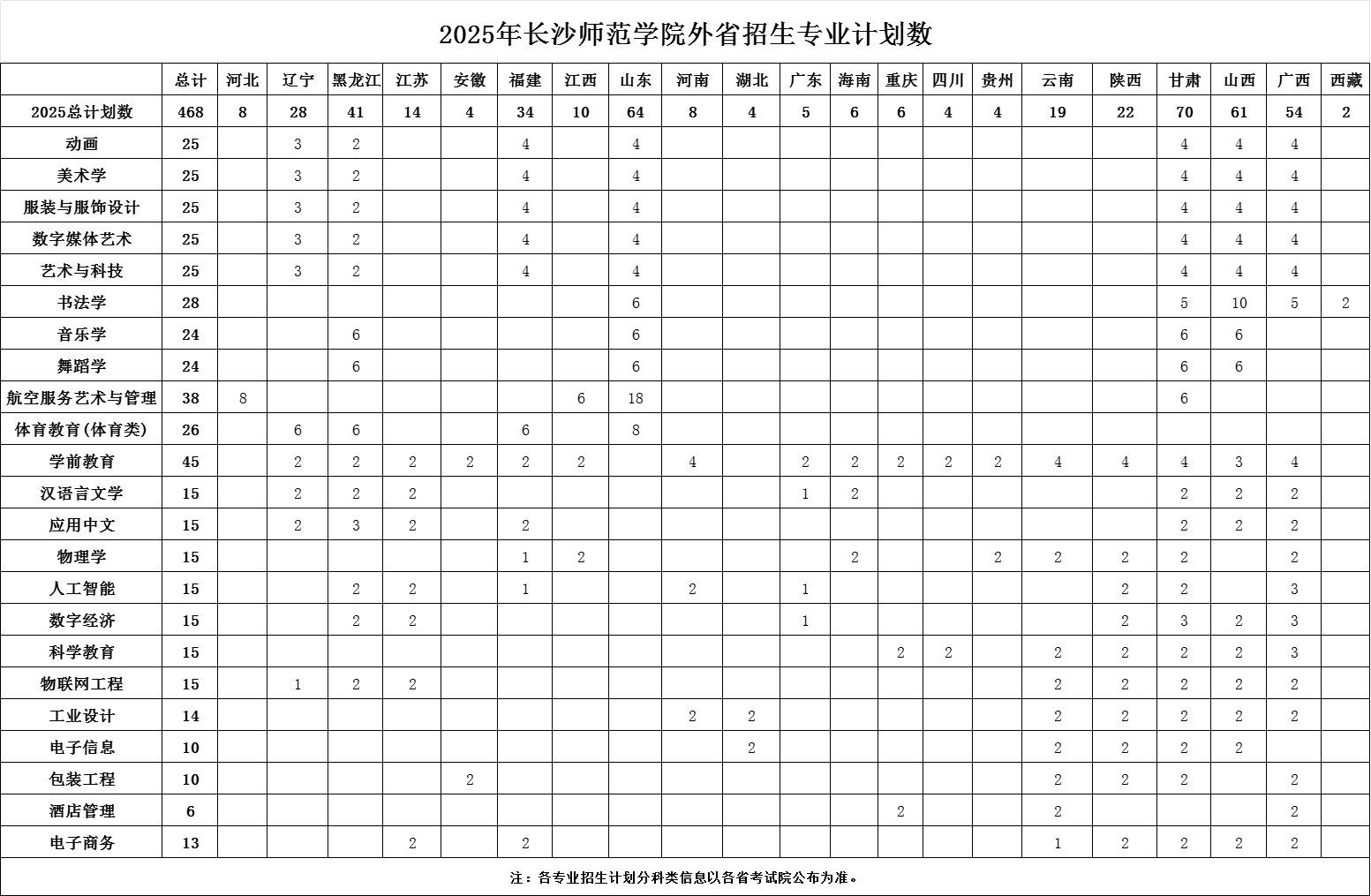 2025長沙師范學(xué)院招生計(jì)劃-各專業(yè)招生人數(shù)是多少