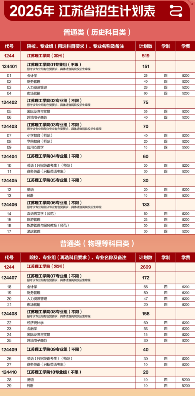 2025江蘇理工學(xué)院招生計(jì)劃-各專業(yè)招生人數(shù)是多少