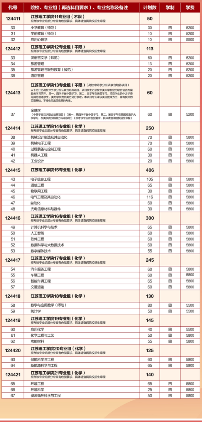 2025江蘇理工學(xué)院招生計(jì)劃-各專業(yè)招生人數(shù)是多少