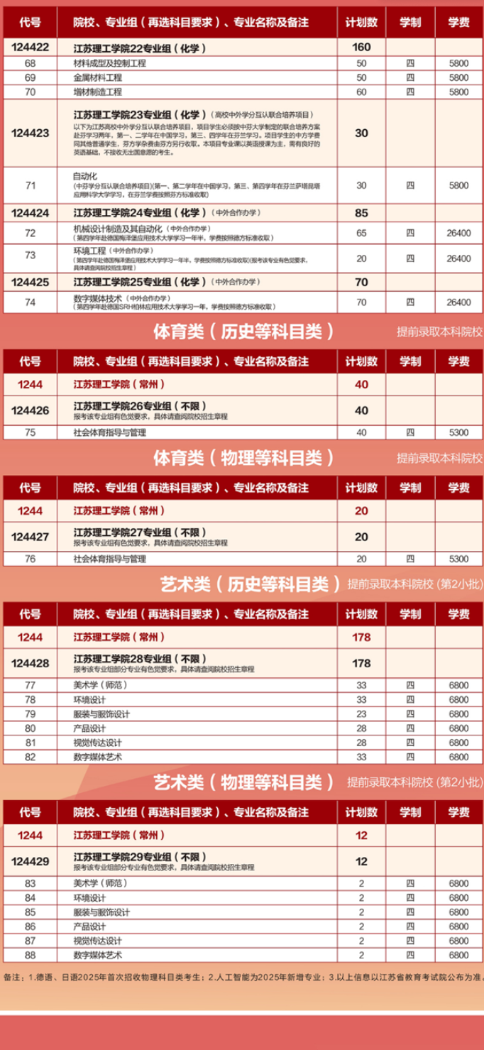 2025江蘇理工學(xué)院招生計(jì)劃-各專業(yè)招生人數(shù)是多少