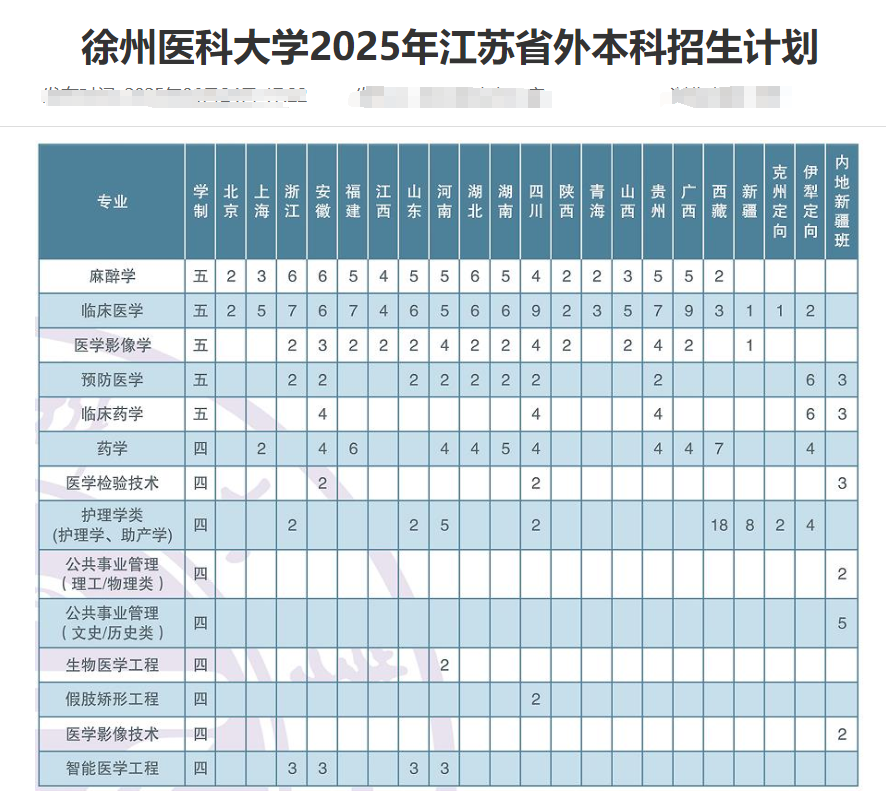 徐州醫(yī)科大學(xué)有哪些專業(yè)？