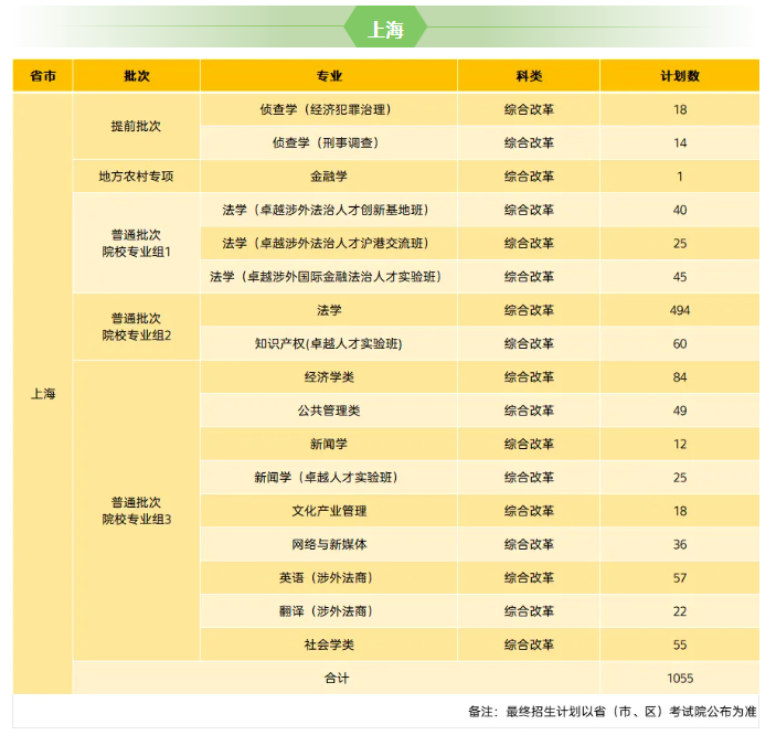華東政法大學有哪些專業(yè)？