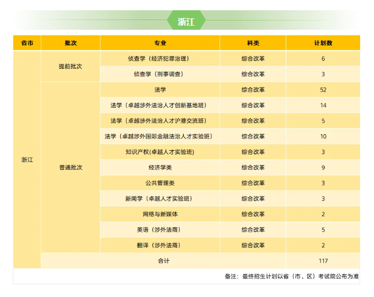2025華東政法大學(xué)招生計(jì)劃-各專業(yè)招生人數(shù)是多少
