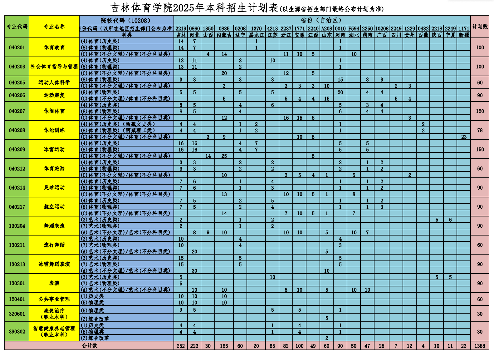 2025吉林體育學(xué)院招生計(jì)劃-各專(zhuān)業(yè)招生人數(shù)是多少
