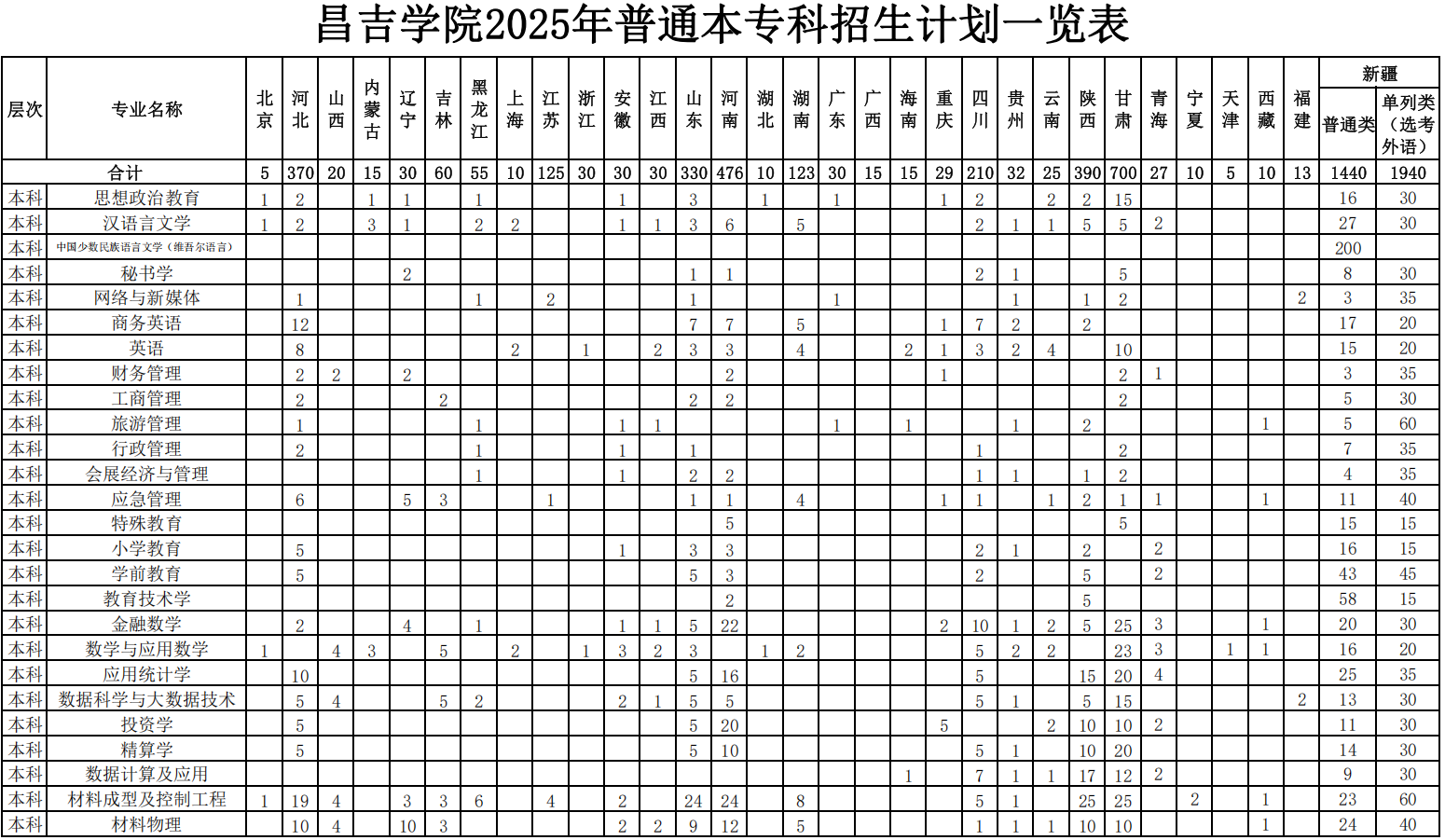 昌吉學院有哪些專業(yè)？