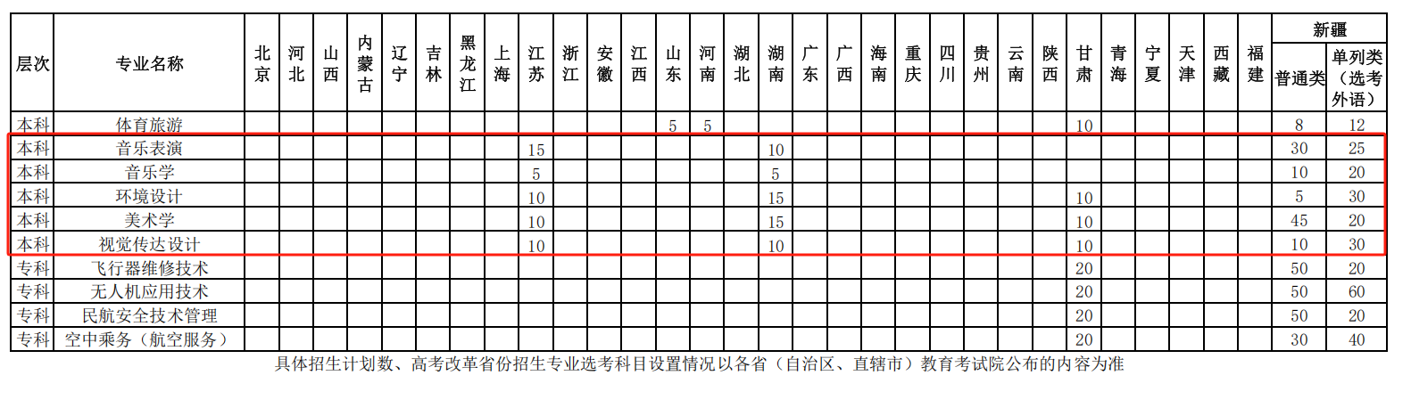 昌吉學(xué)院藝術(shù)類專業(yè)有哪些？