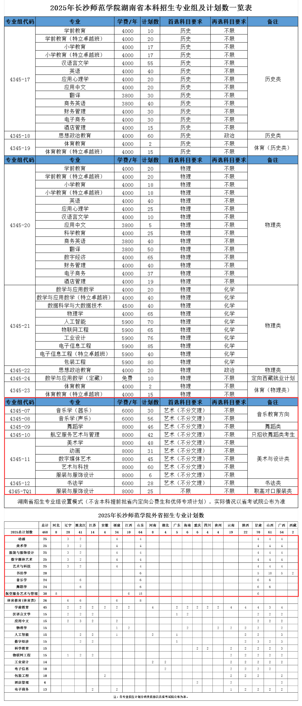 2025長(zhǎng)沙師范學(xué)院藝術(shù)類(lèi)招生計(jì)劃-各專(zhuān)業(yè)招生人數(shù)是多少