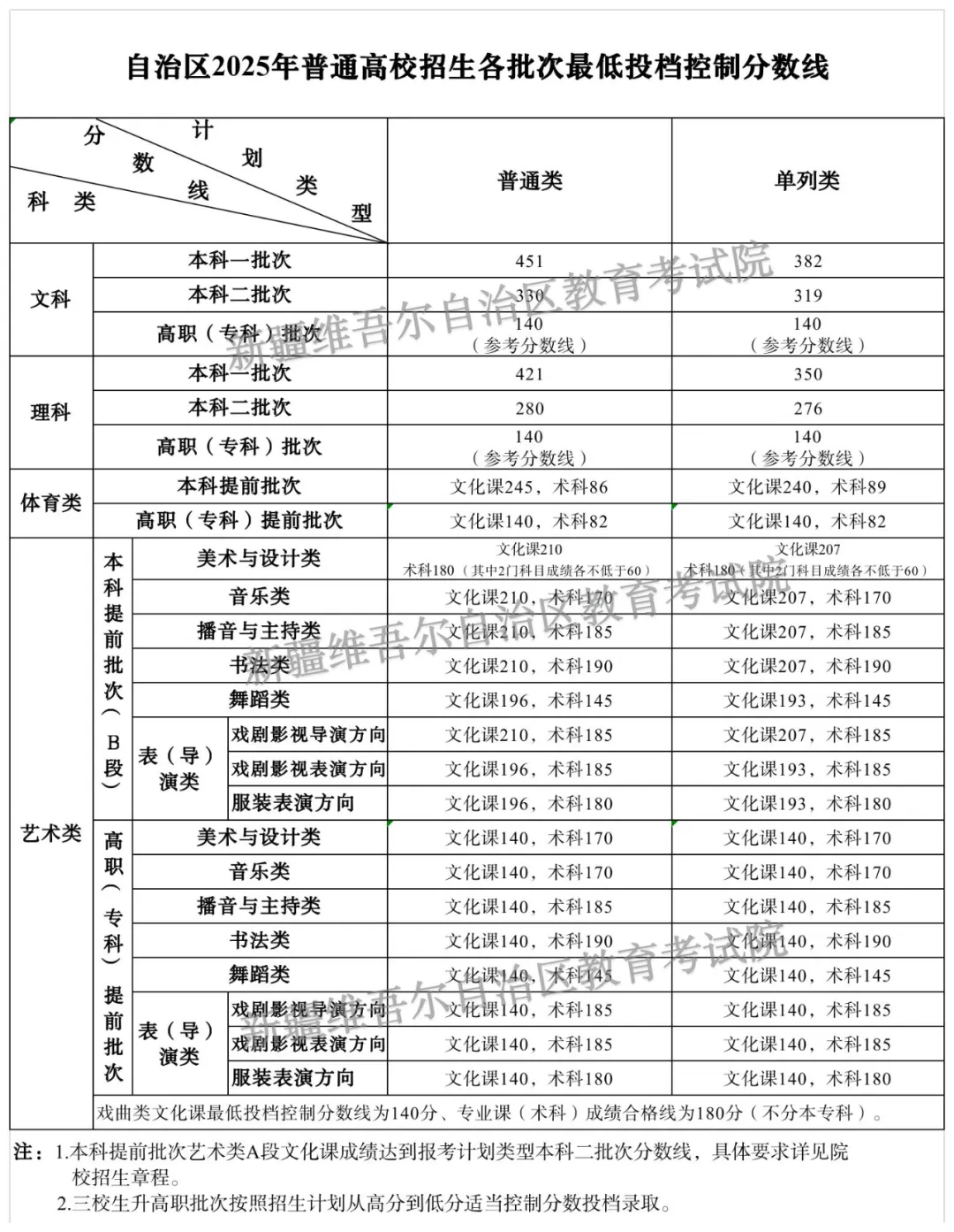 2025新疆高考分数线一览表（一本、二本、专科）