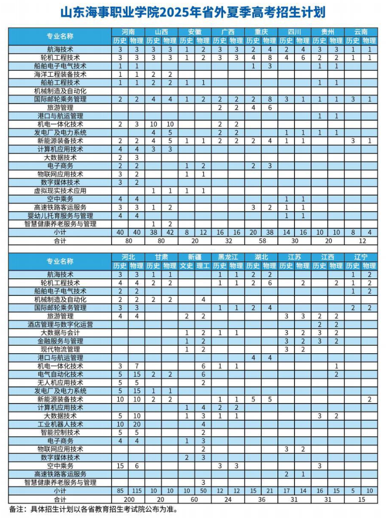2025山東海事職業(yè)學(xué)院招生計劃-各專業(yè)招生人數(shù)是多少
