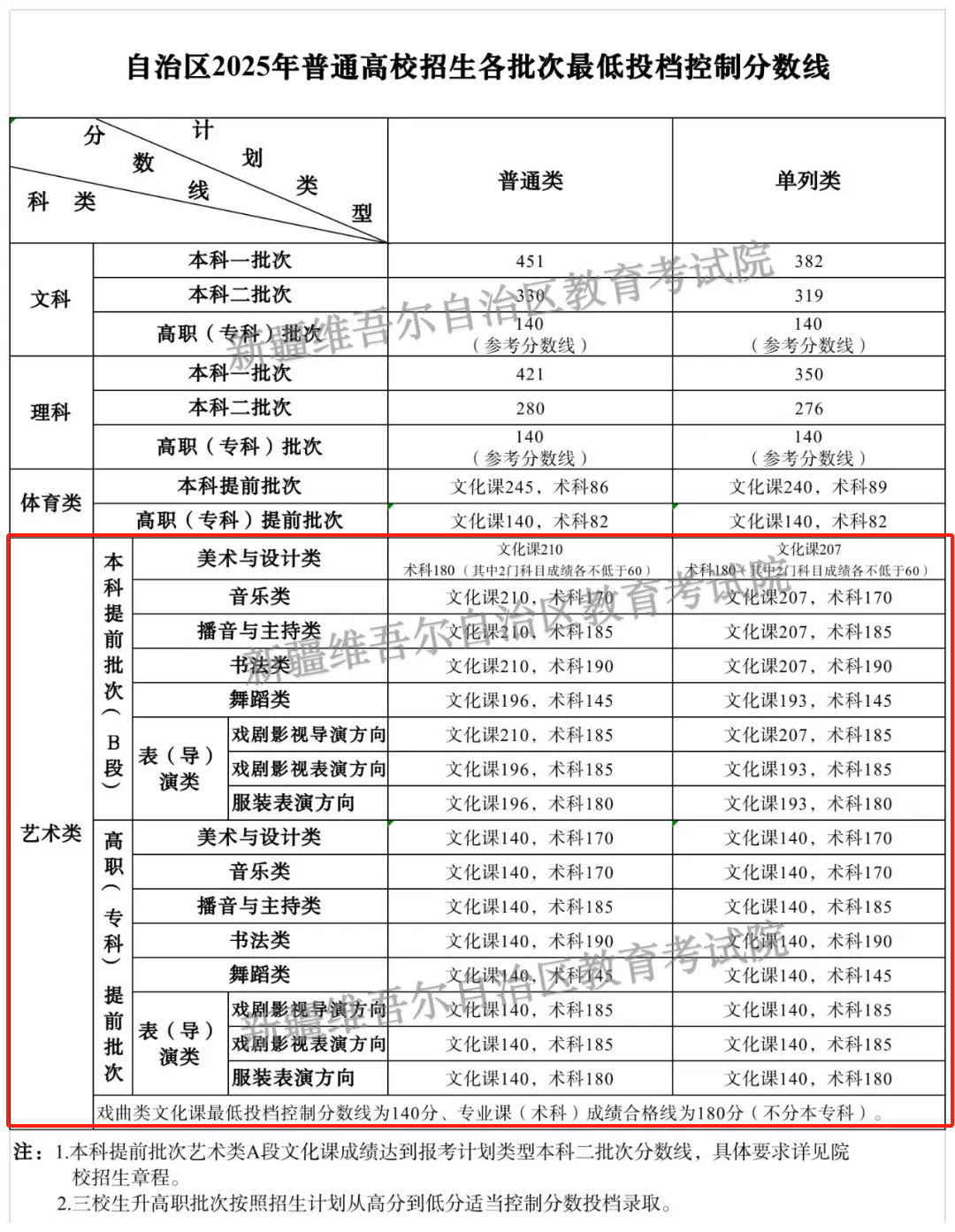 2025新疆藝術(shù)高考分數(shù)線一覽表（含2023-2024歷年）
