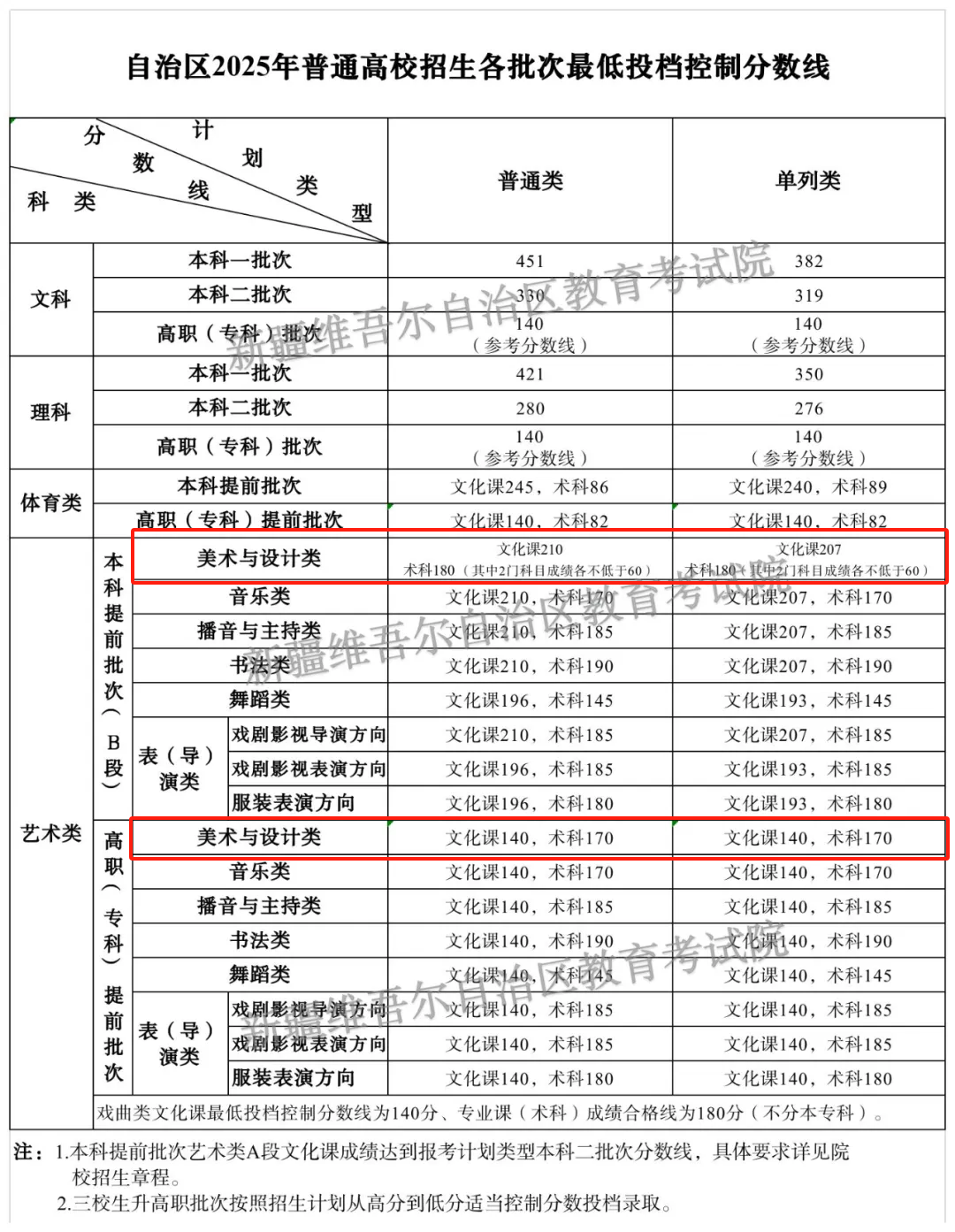 2025新疆美術(shù)高考分?jǐn)?shù)線（含2023-2024歷年）