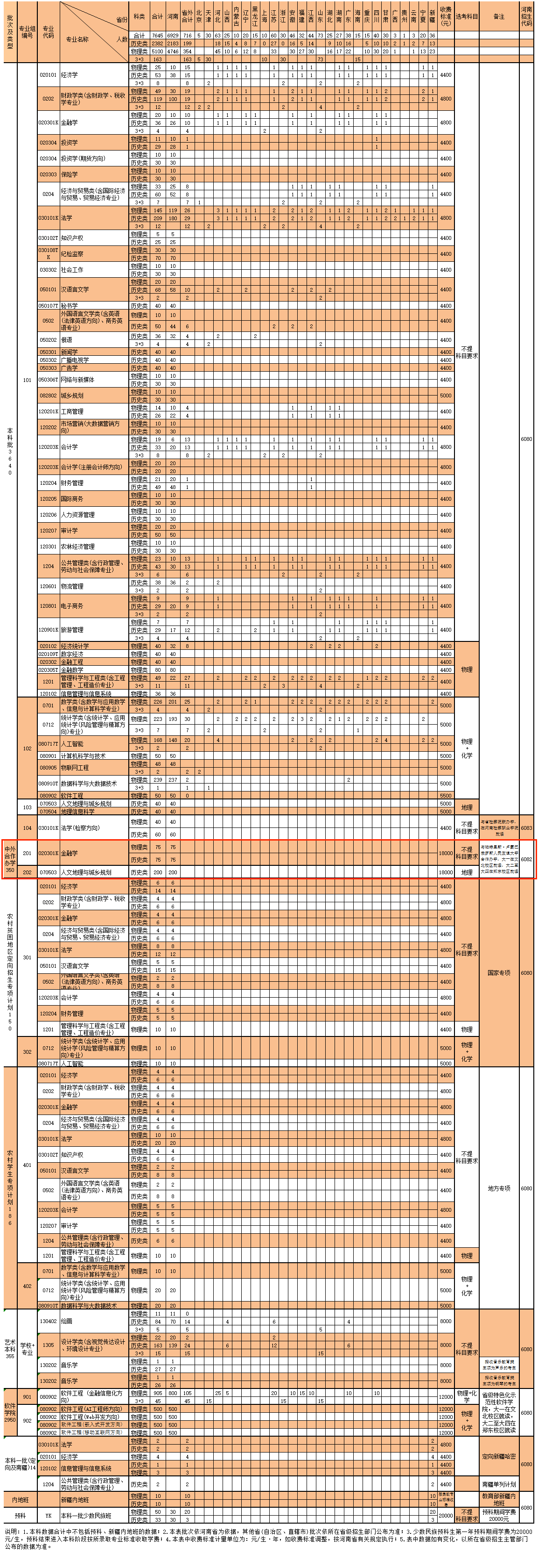2025河南財經(jīng)政法大學(xué)中外合作辦學(xué)招生計劃-各專業(yè)招生人數(shù)是多少
