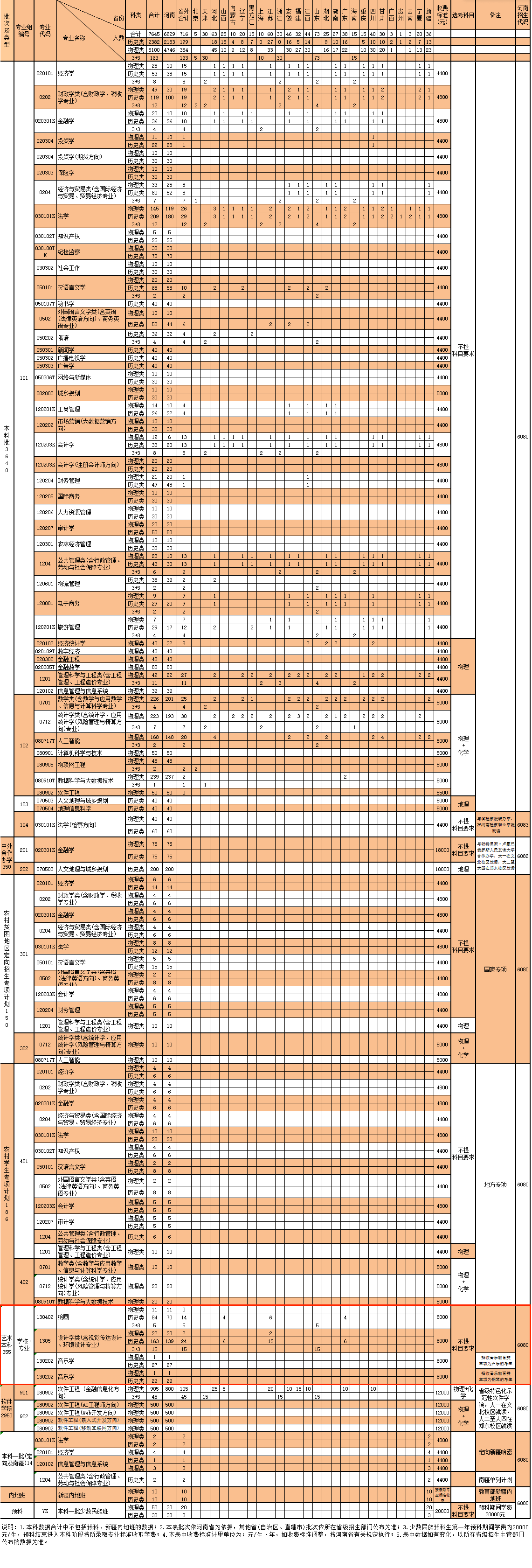 2025河南財經(jīng)政法大學(xué)藝術(shù)類招生計劃-各專業(yè)招生人數(shù)是多少