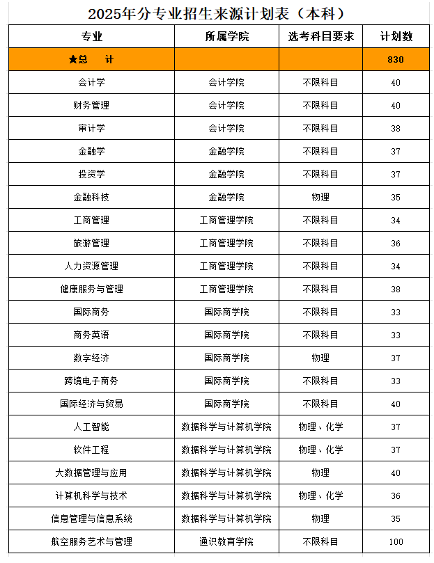 2025山東財經(jīng)大學(xué)燕山學(xué)院招生計劃-各專業(yè)招生人數(shù)是多少