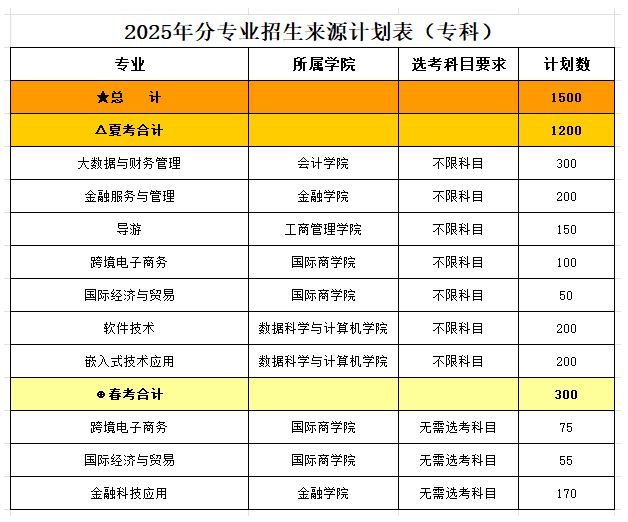 2025山東財經(jīng)大學(xué)燕山學(xué)院招生計劃-各專業(yè)招生人數(shù)是多少