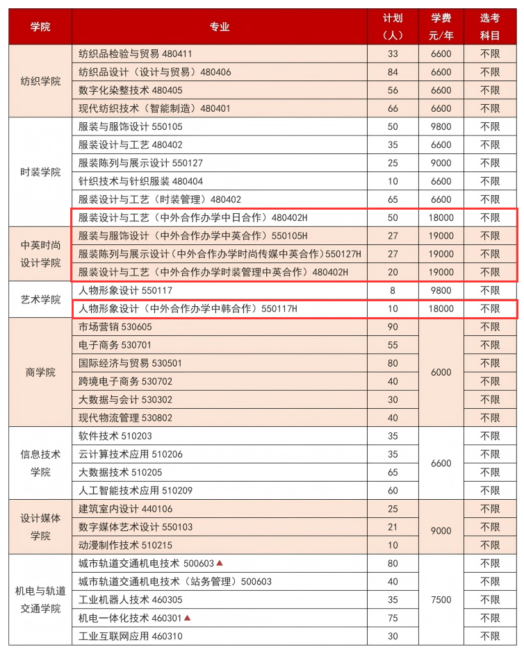 2025浙江紡織服裝職業(yè)技術(shù)學(xué)院中外合作辦學(xué)招生計(jì)劃-各專業(yè)招生人數(shù)是多少