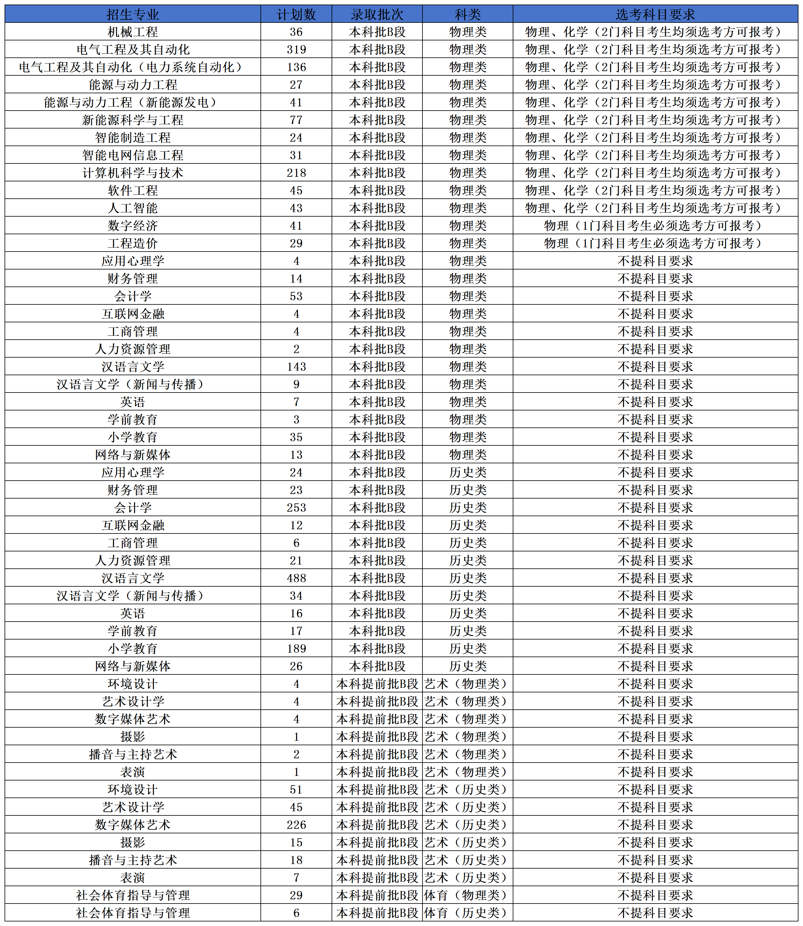 2025銀川科技學(xué)院招生計劃-各專業(yè)招生人數(shù)是多少