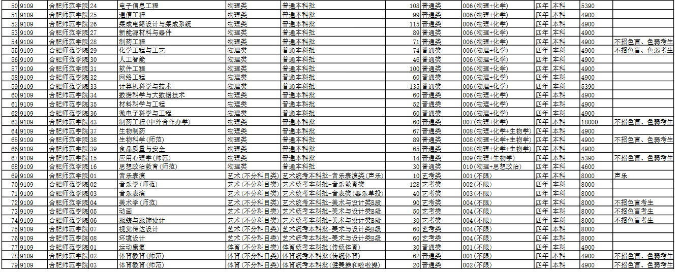 2025合肥師范學(xué)院招生計(jì)劃-各專業(yè)招生人數(shù)是多少