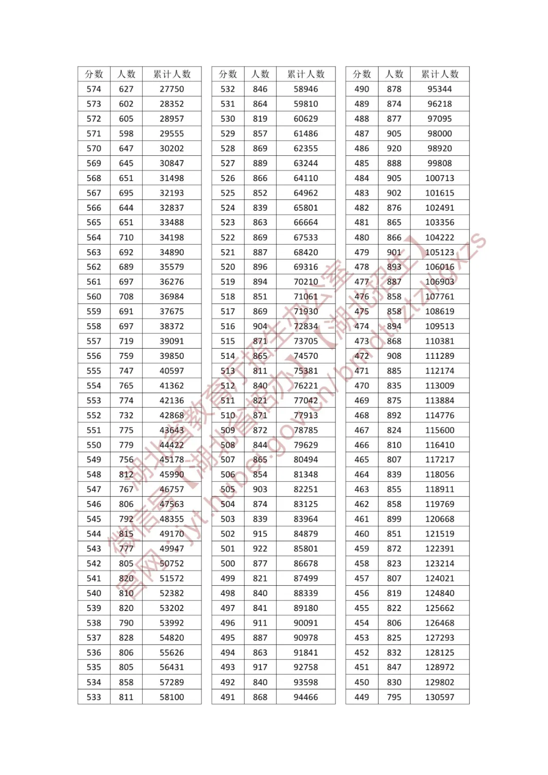 2025湖北高考一分一段表（物理类）