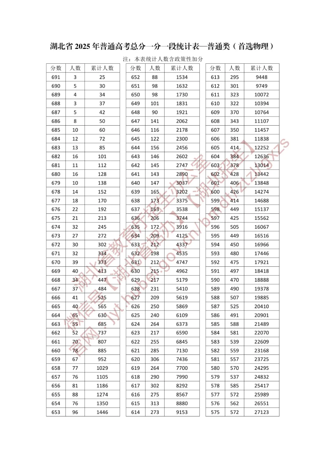 2025湖北高考一分一段表（物理类）